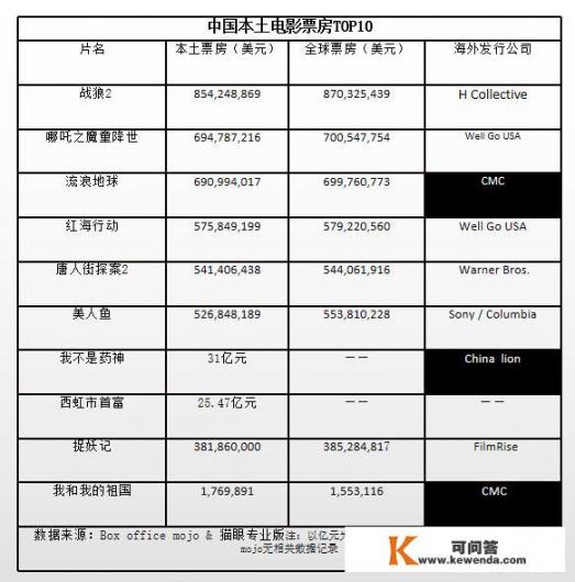 为什么《雪人奇缘》北美票房大好，《哪吒之魔童降世》却不尽人意