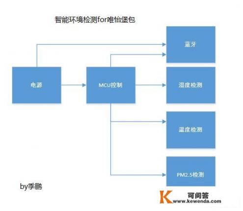 计算机硕士论文，写一个软件系统怎么写