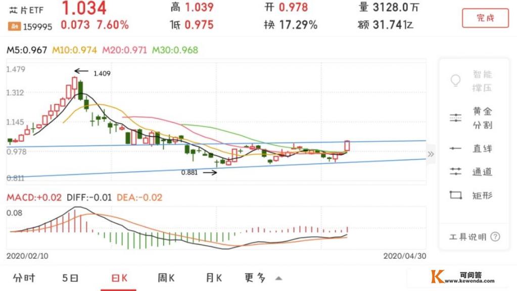 昨天（4月30）为什么科技基金大涨