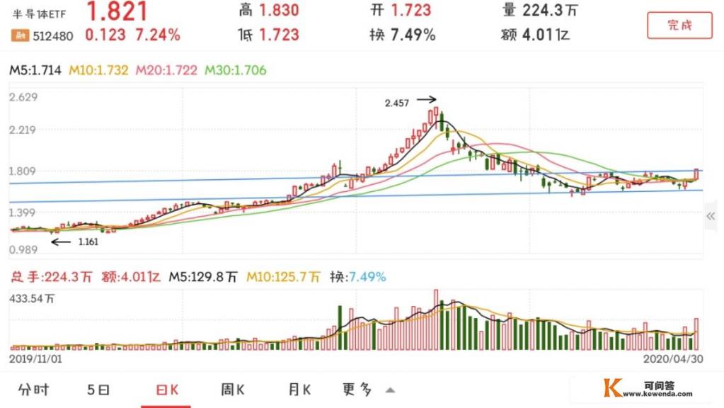 昨天（4月30）为什么科技基金大涨