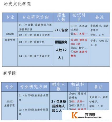 想报考四川大学旅游管理的研究生，请问难度大吗