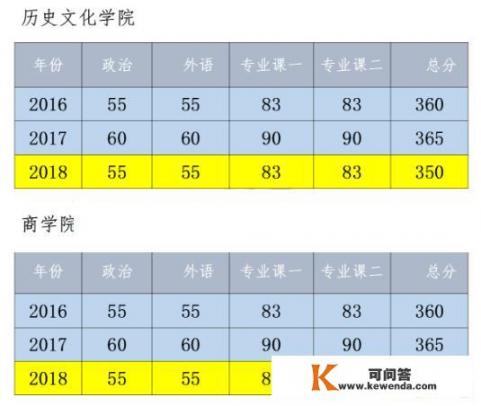 想报考四川大学旅游管理的研究生，请问难度大吗