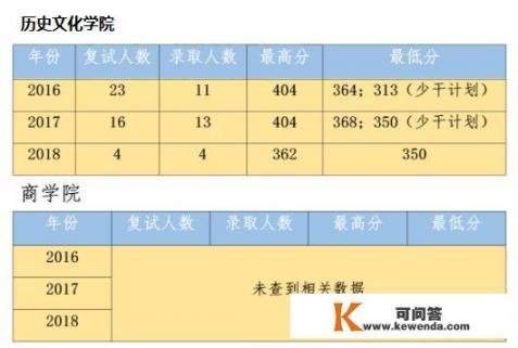 想报考四川大学旅游管理的研究生，请问难度大吗