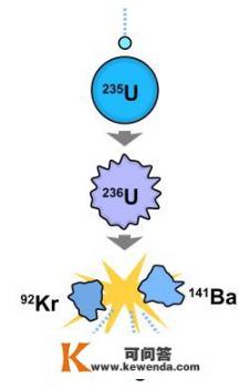 核裂变的基本反应原理是什么