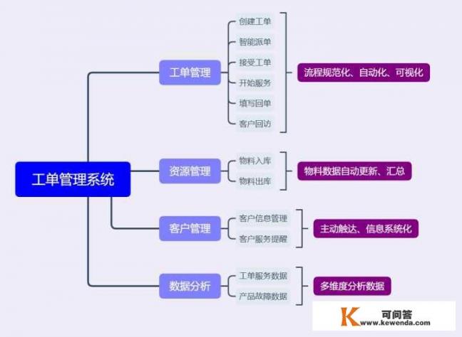 医院信息科，用的，报修工单软件，一般有什么