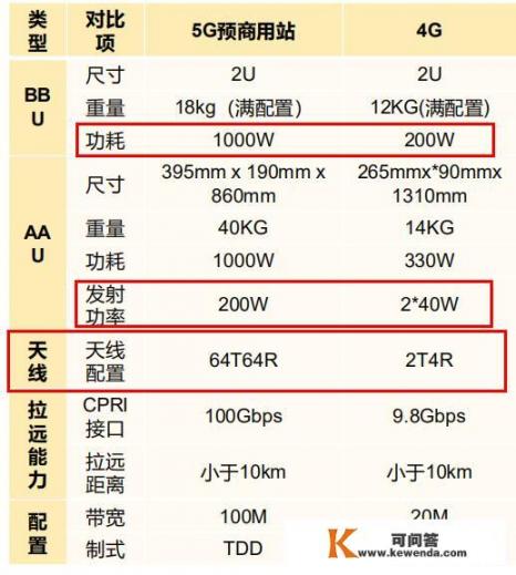 5G耗电量巨大，是不是辐射也更大