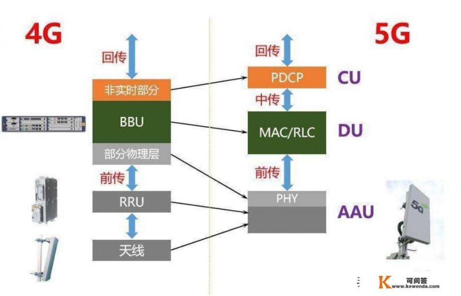 5G耗电量巨大，是不是辐射也更大