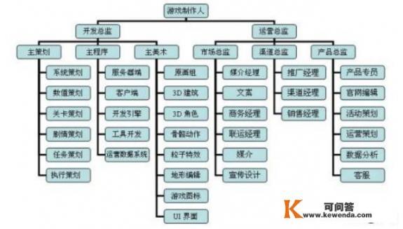 怎么才能成为一个游戏的策划啊