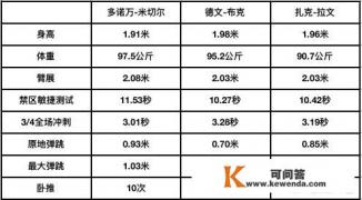 NBA十三顺位秀，拉文、布克和米切尔谁的天赋更好，上限更高，发展空间更大