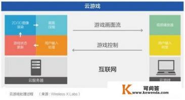云游戏会成5G时代下的网页游戏的新风口吗