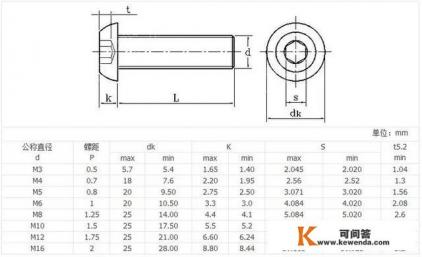 ISO 7380标准螺钉详解