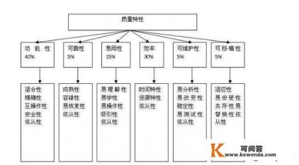 软件质量管理内容有哪些
