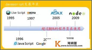 web编程用JavaScript怎么样