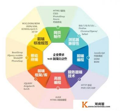 大专学历，web和java该学哪个