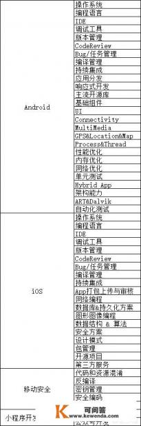 请问软件测试工程师需要掌握哪些技术