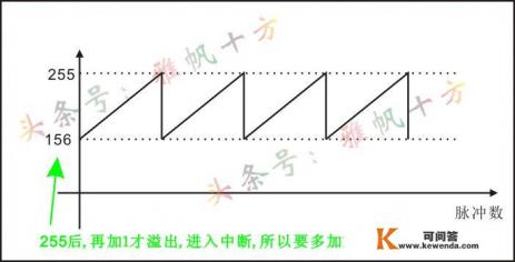 单片机的定时器的四种工作方式都是什么？书上看不懂。能不能用容易理解的话解释一下