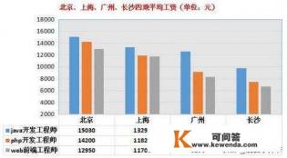 Java软件开发的就业前景怎么样