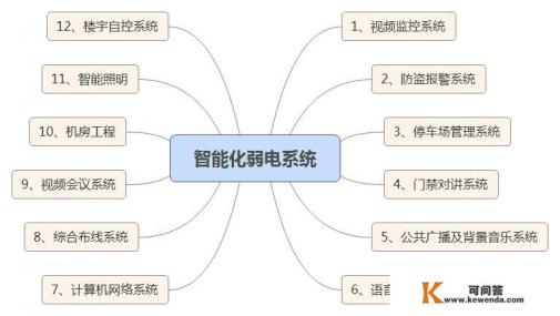弱电预算要看什么定额