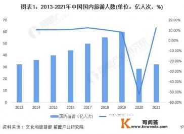 2022年百分之90的旅游景区半死不活，文旅业该何去何从