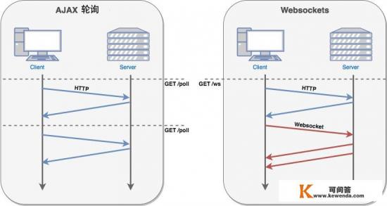 WEB实时推送有哪些实现方案