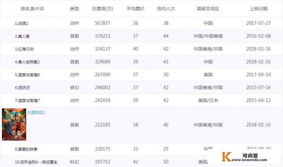 《捉妖记2》的票房这么高，为什么评分这么低