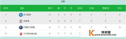 那不勒斯1:1巴黎圣日耳曼，利物浦0:2贝尔格莱德红星，你如何解读欧冠C组的出线形势