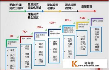 软件测试学校有哪些