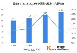 现在旅游行业最大的痛点是什么