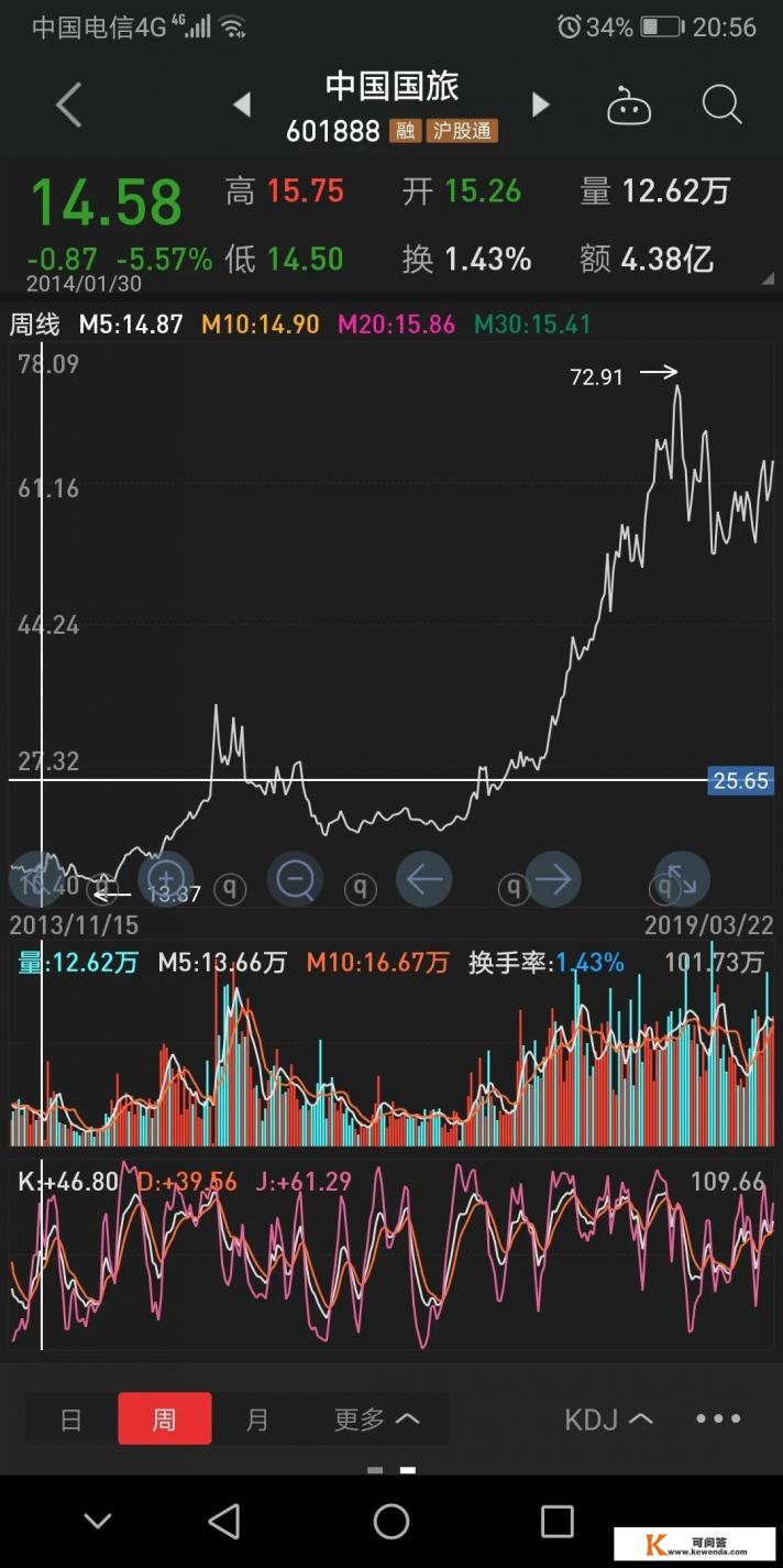 怎样在下跌中寻找可以走牛的股票 怎样在下跌中寻找可以走牛的股票