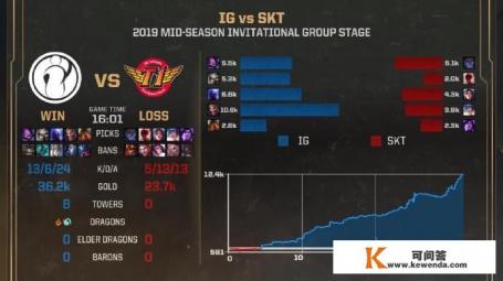 IG战队16分钟推平SKT,韩国论坛炸锅,国内网友表示‘真的真实’,如何评价 IG战队16分钟推平SKT,韩国论坛炸锅,国内网友表示‘真的真实’,如何评价