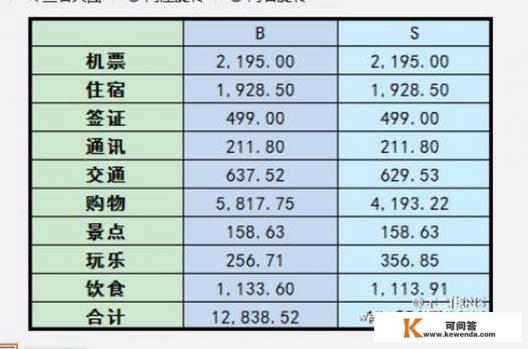大陆到台湾旅游大概要花多少钱呀
