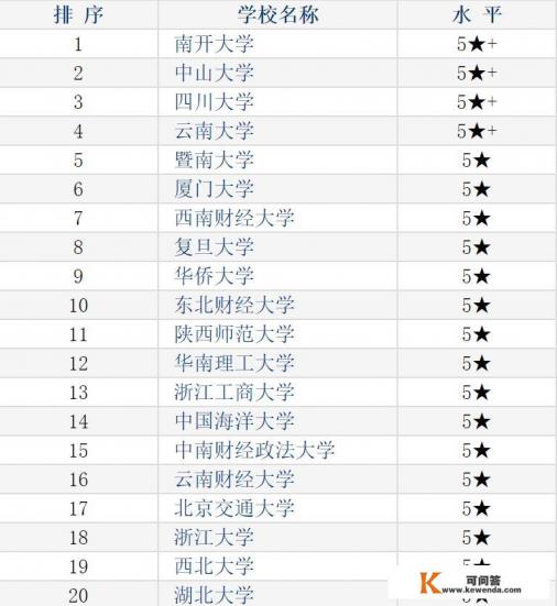 旅游管理有哪些好大学