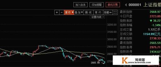 “跌跌不休”A股欲与“2638”再相会，股民信心还能恢复吗