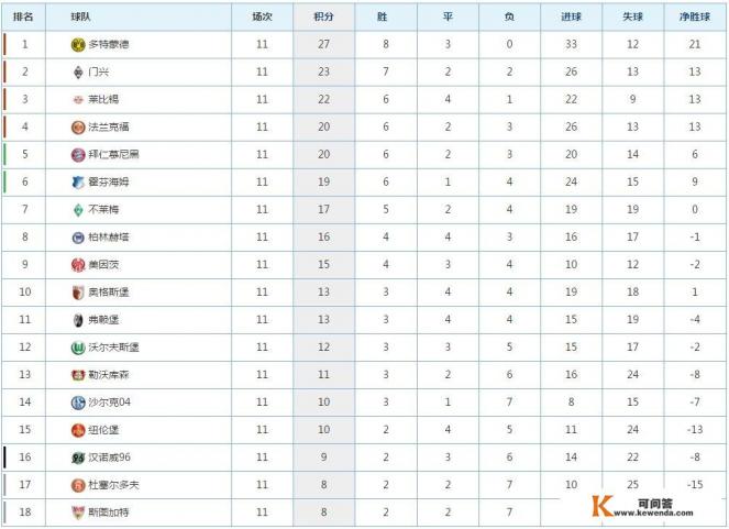 德甲战罢11轮，拜仁不敌多特继续滑落，多特第一、莱比锡第三，如何解读德甲排名