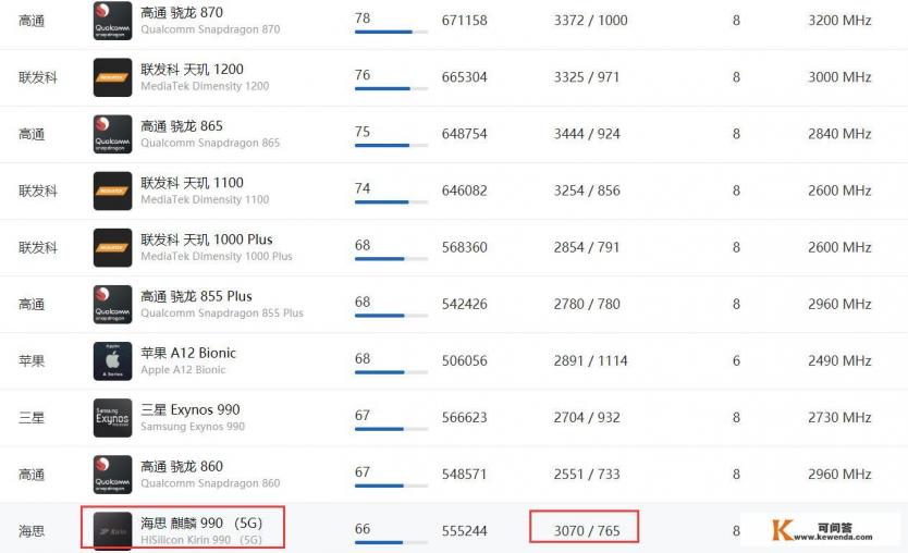 华为的麒麟990 5G到底是个什么样的处理器