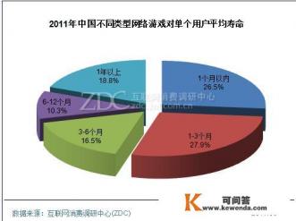 一款网络游戏的寿命有多久